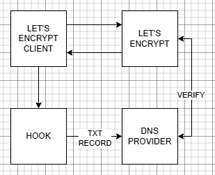DNS-01 Validation