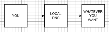 Self-Hosted DNS