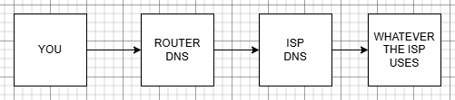 ISP-Provided DNS