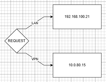 Split-Horizon DNS