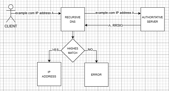 DNSSEC