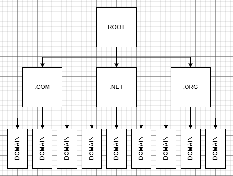 Inverted Tree Diagram